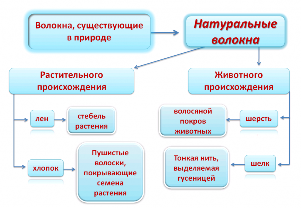 Натуральные волокна.png