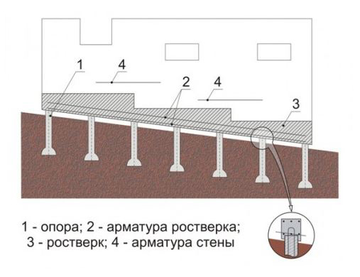 фундамент для уклонов
